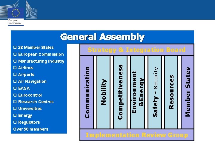 General Assembly q 28 Member States q European Commission Strategy & Integration Board q