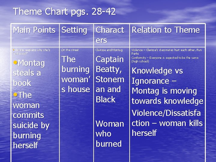 Theme Chart pgs. 28 -42 Main Points Setting Charact Relation to Theme ers •