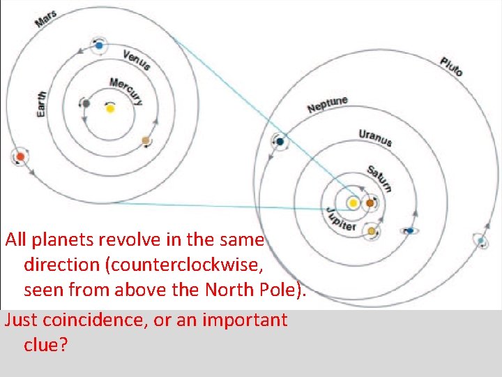 All planets revolve in the same direction (counterclockwise, seen from above the North Pole).