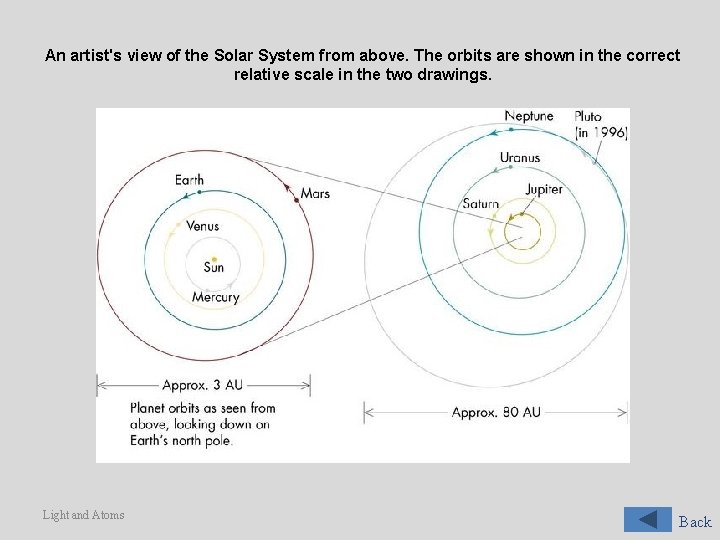 An artist's view of the Solar System from above. The orbits are shown in