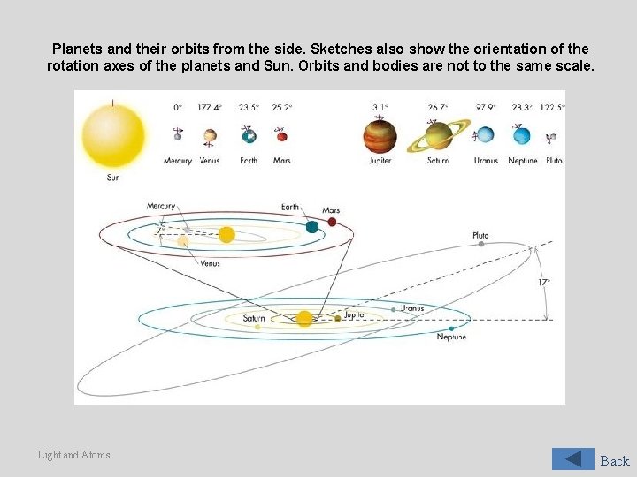 Planets and their orbits from the side. Sketches also show the orientation of the
