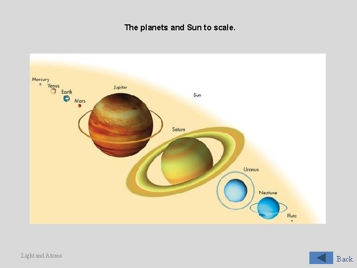 The planets and Sun to scale. Light and Atoms Back 