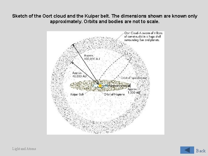 Sketch of the Oort cloud and the Kuiper belt. The dimensions shown are known