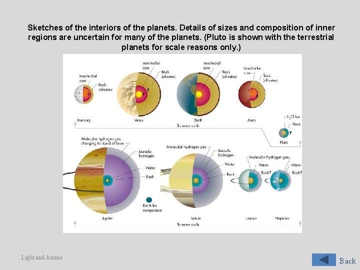 Sketches of the interiors of the planets. Details of sizes and composition of inner