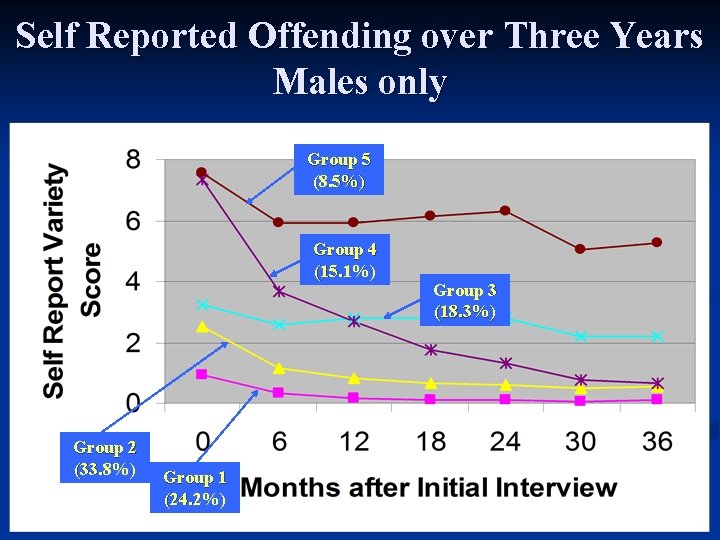 Self Reported Offending over Three Years Males only Group 5 (8. 5%) Group 4