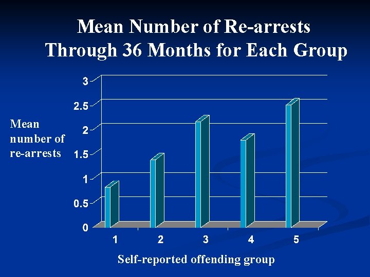 Mean Number of Re-arrests Through 36 Months for Each Group Mean number of re-arrests