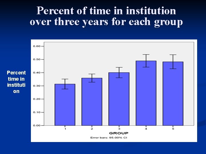 Percent of time in institution over three years for each group Percent time in