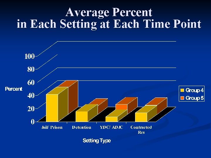 Average Percent in Each Setting at Each Time Point 