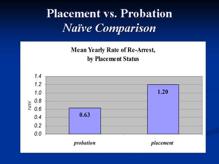 Placement vs. Probation Naïve Comparison 