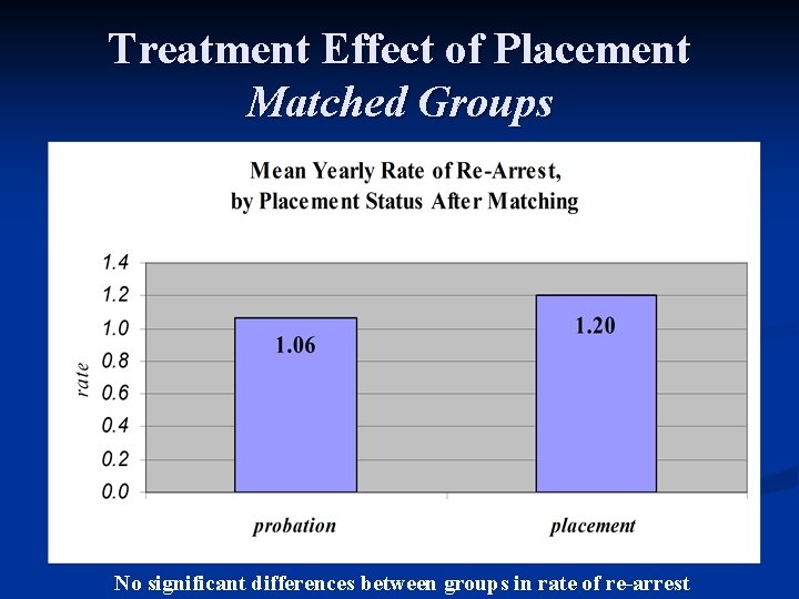 Treatment Effect of Placement Matched Groups No significant differences between groups in rate of