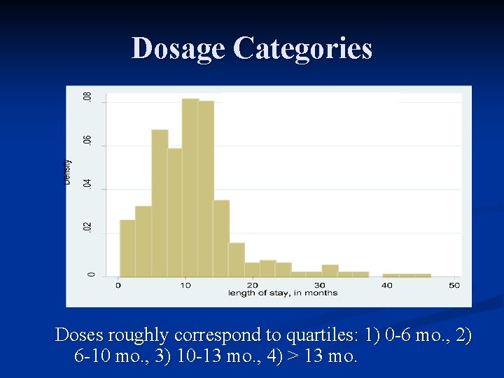 Dosage Categories Histogram of LOS in months Doses roughly correspond to quartiles: 1) 0