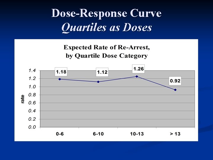 Dose-Response Curve Quartiles as Doses 