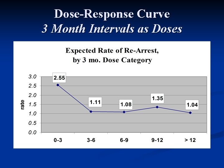 Dose-Response Curve 3 Month Intervals as Doses 