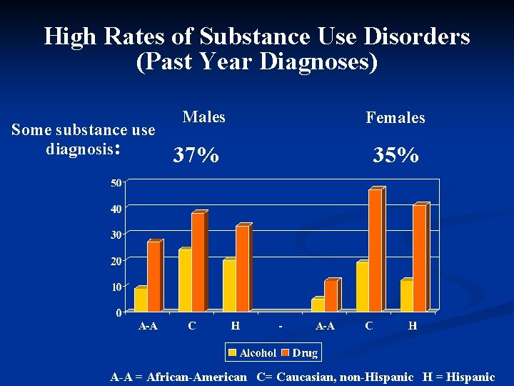 High Rates of Substance Use Disorders (Past Year Diagnoses) Some substance use diagnosis: Males