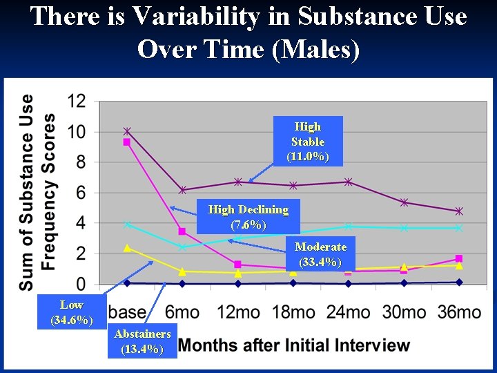 There is Variability in Substance Use Over Time (Males) High Stable (11. 0%) High