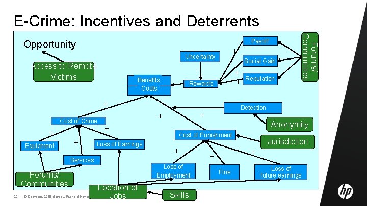 E-Crime: Incentives and Deterrents + Uncertainty Access to Remote Victims Social Gain - +