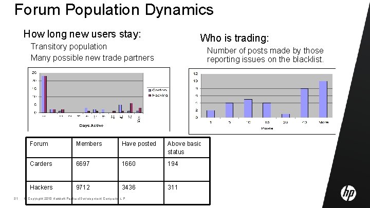 Forum Population Dynamics How long new users stay: Who is trading: Transitory population Many