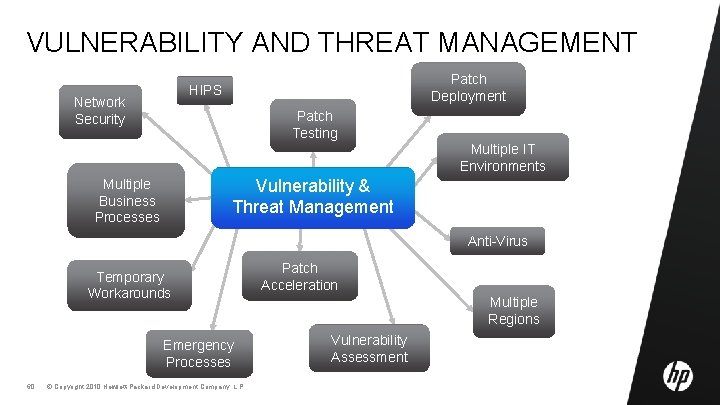 VULNERABILITY AND THREAT MANAGEMENT Patch Deployment HIPS Network Security Patch Testing Multiple IT Environments
