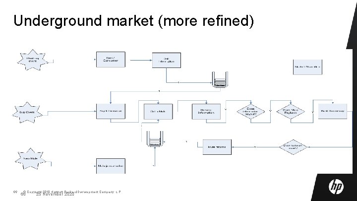 Underground market (more refined) 66 © Copyright 2010 Hewlett-Packard Development Company, L. P. 66