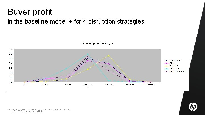 Buyer profit In the baseline model + for 4 disruption strategies 67 © Copyright
