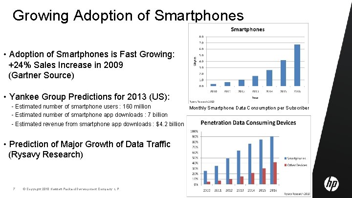 Growing Adoption of Smartphones • Adoption of Smartphones is Fast Growing: +24% Sales Increase