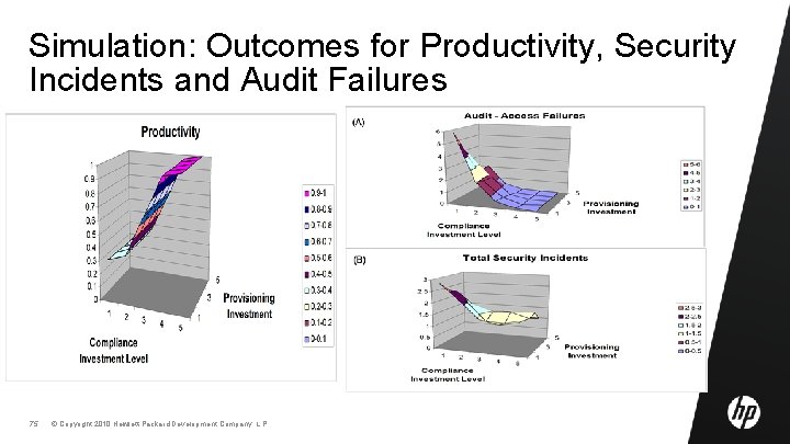 Simulation: Outcomes for Productivity, Security Incidents and Audit Failures 75 © Copyright 2010 Hewlett-Packard