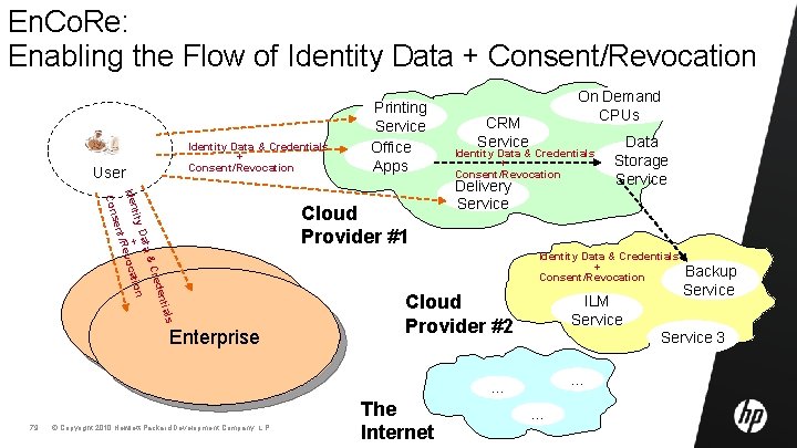 En. Co. Re: Enabling the Flow of Identity Data + Consent/Revocation Identity Data &