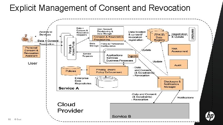 Explicit Management of Consent and Revocation 82 © Copyright 2010 Hewlett-Packard Development Company, L.