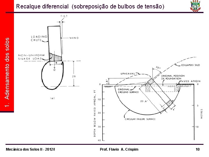 1. Adensamento dos solos Recalque diferencial (sobreposição de bulbos de tensão) Mecânica dos Solos