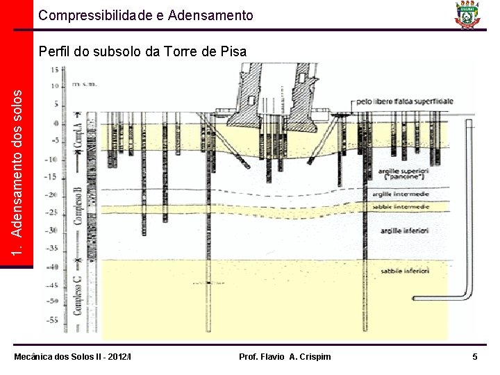 Compressibilidade e Adensamento 1. Adensamento dos solos Perfil do subsolo da Torre de Pisa