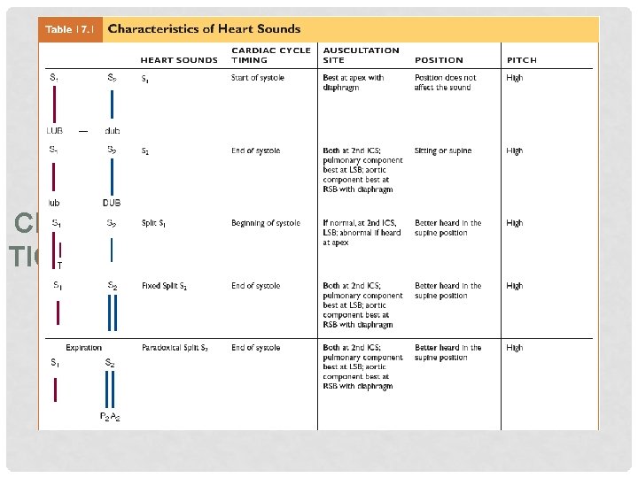 TABLE 17. 1 CHARACTERIS TICS OF HEART SOUNDS 