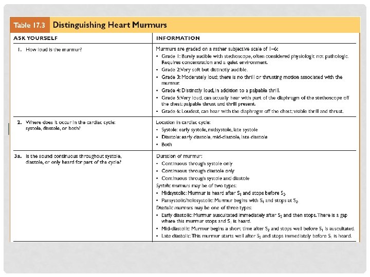 TABLE 17. 3 DISTINGUISHI NG HEART MURMURS 