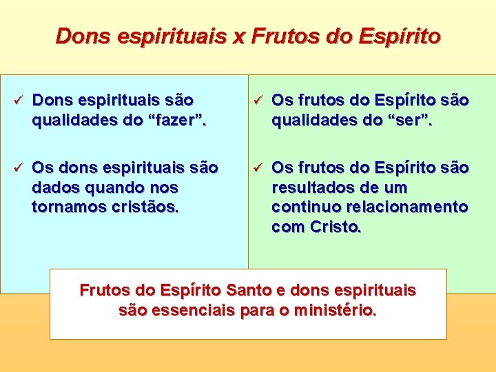 Dons espirituais x Frutos do Espírito ü Dons espirituais são qualidades do “fazer”. ü