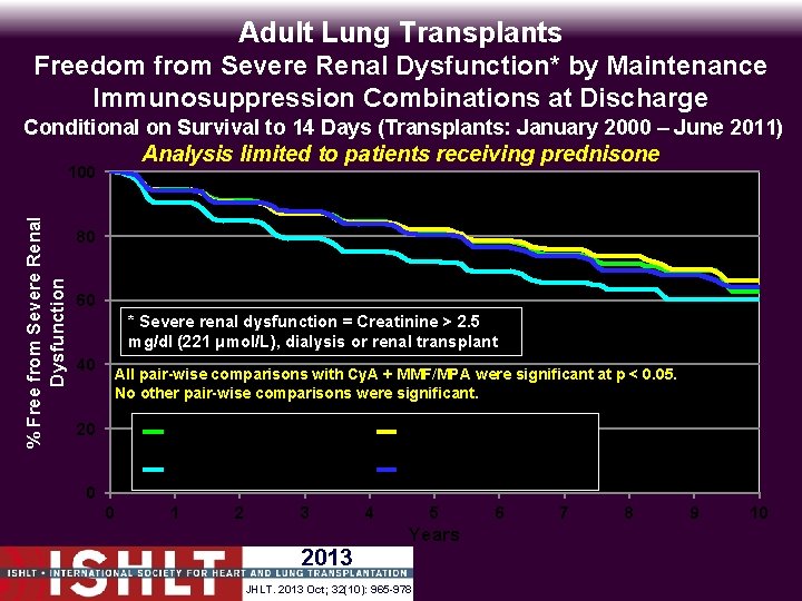 Adult Lung Transplants Freedom from Severe Renal Dysfunction* by Maintenance Immunosuppression Combinations at Discharge