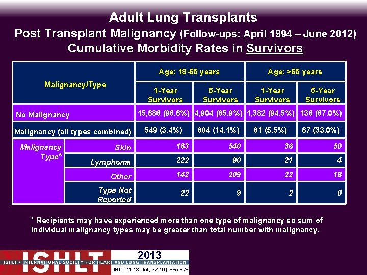 Adult Lung Transplants Post Transplant Malignancy (Follow-ups: April 1994 – June 2012) Cumulative Morbidity