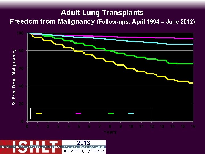 Adult Lung Transplants Freedom from Malignancy (Follow-ups: April 1994 – June 2012) % Free