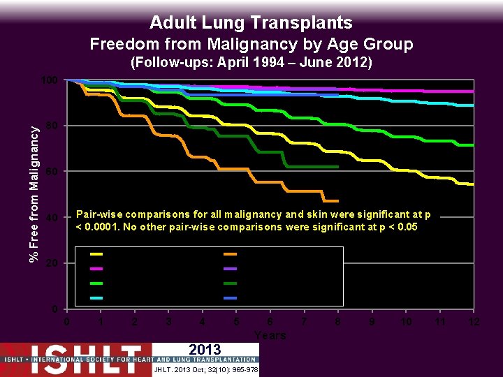 Adult Lung Transplants Freedom from Malignancy by Age Group (Follow-ups: April 1994 – June