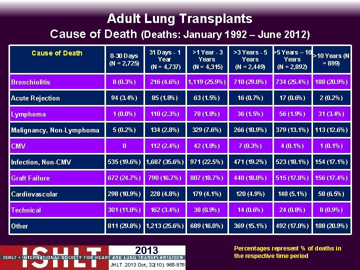 Adult Lung Transplants Cause of Death (Deaths: January 1992 – June 2012) 0 -30