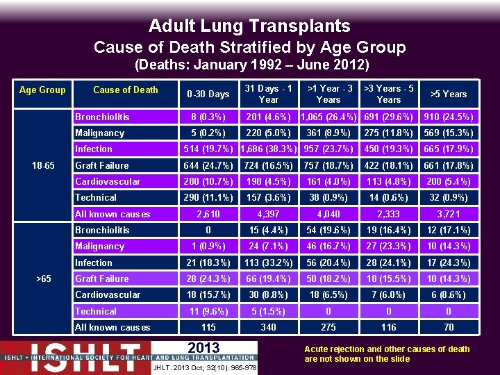 Adult Lung Transplants Cause of Death Stratified by Age Group (Deaths: January 1992 –