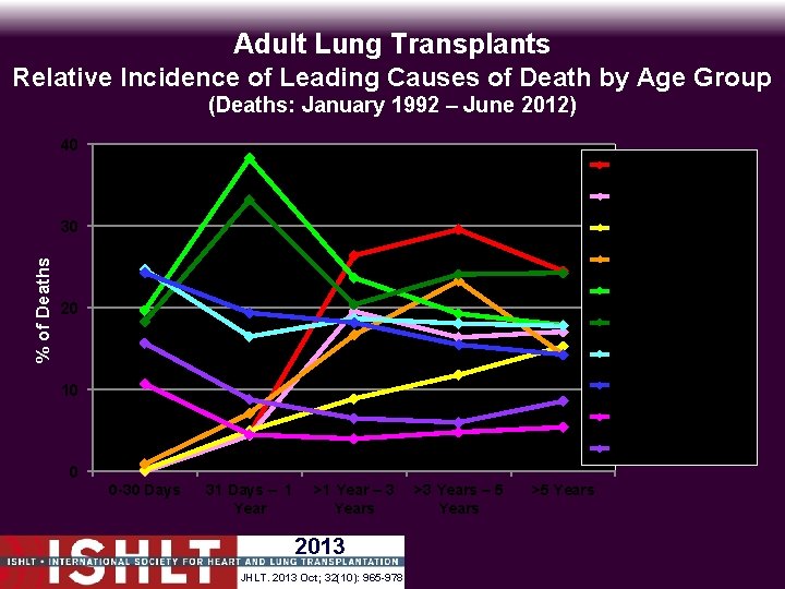 Adult Lung Transplants Relative Incidence of Leading Causes of Death by Age Group (Deaths: