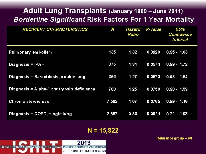 Adult Lung Transplants (January 1999 – June 2011) Borderline Significant Risk Factors For 1