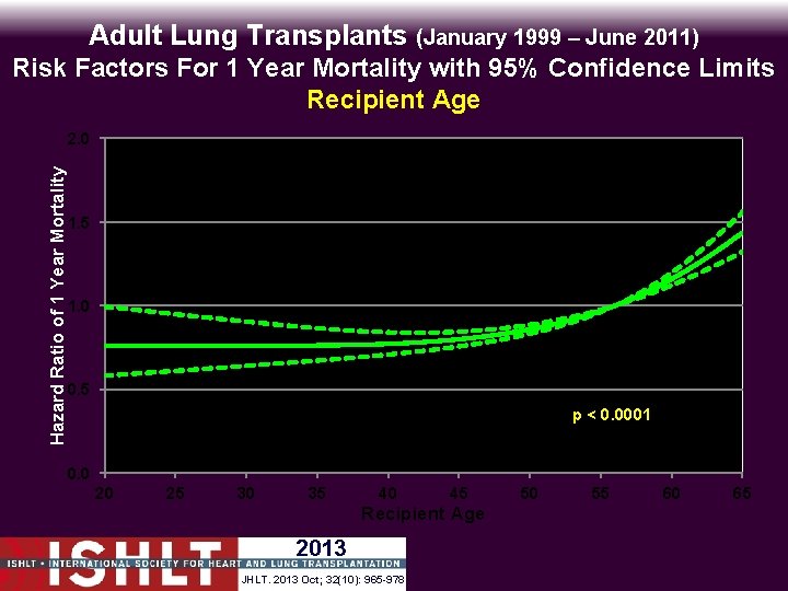 Adult Lung Transplants (January 1999 – June 2011) Risk Factors For 1 Year Mortality