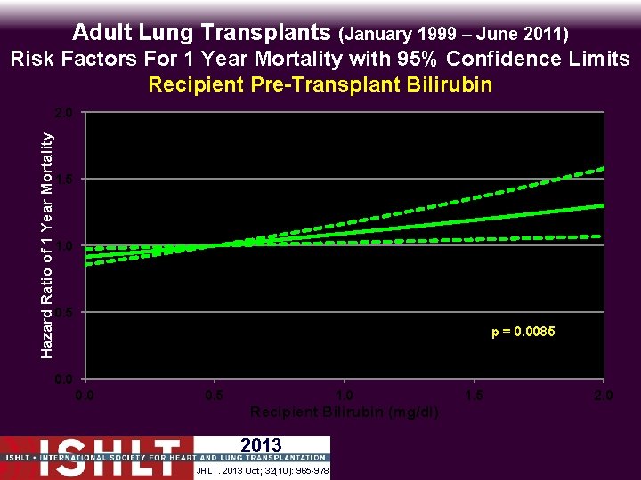 Adult Lung Transplants (January 1999 – June 2011) Risk Factors For 1 Year Mortality