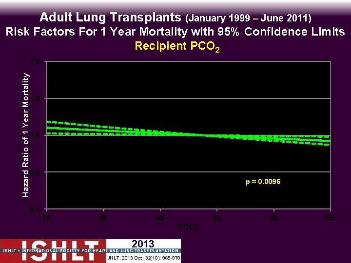 Adult Lung Transplants (January 1999 – June 2011) Risk Factors For 1 Year Mortality