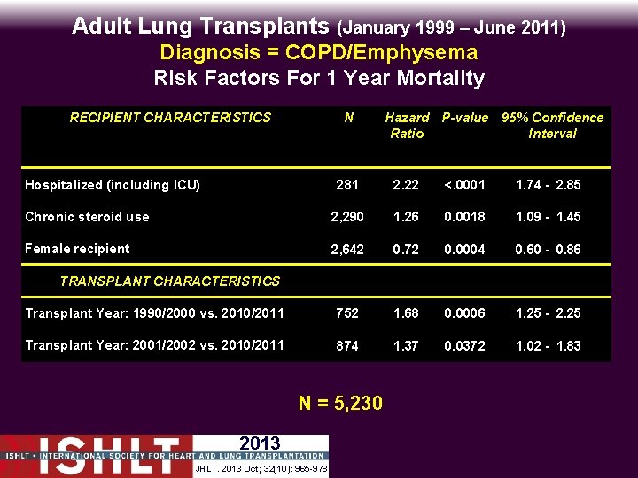 Adult Lung Transplants (January 1999 – June 2011) Diagnosis = COPD/Emphysema Risk Factors For