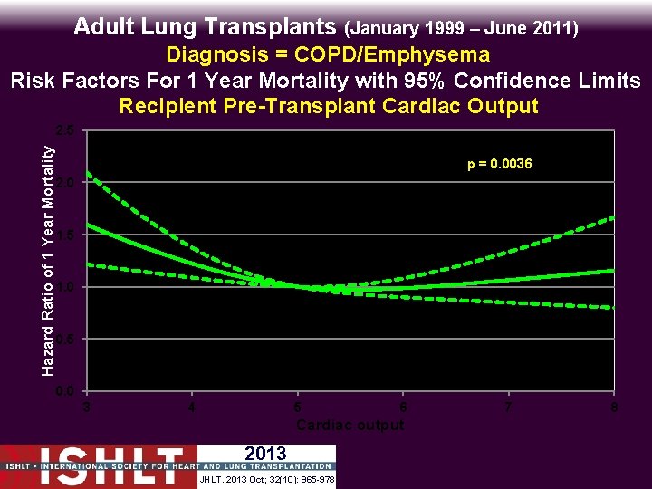 Adult Lung Transplants (January 1999 – June 2011) Diagnosis = COPD/Emphysema Risk Factors For