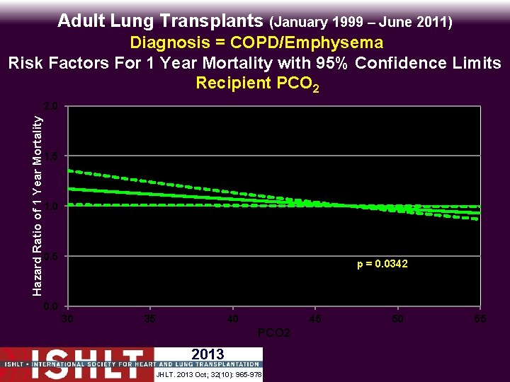 Adult Lung Transplants (January 1999 – June 2011) Diagnosis = COPD/Emphysema Risk Factors For