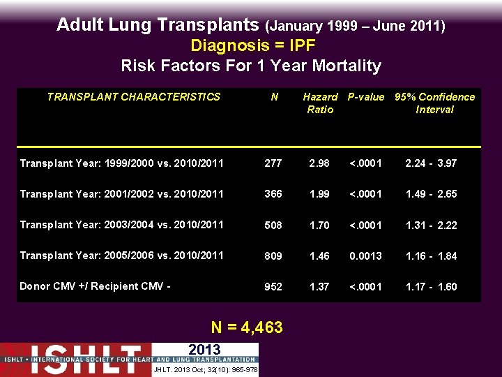 Adult Lung Transplants (January 1999 – June 2011) Diagnosis = IPF Risk Factors For