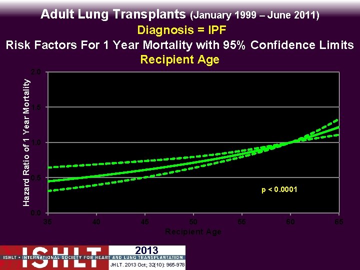 Adult Lung Transplants (January 1999 – June 2011) Diagnosis = IPF Hazard Ratio of