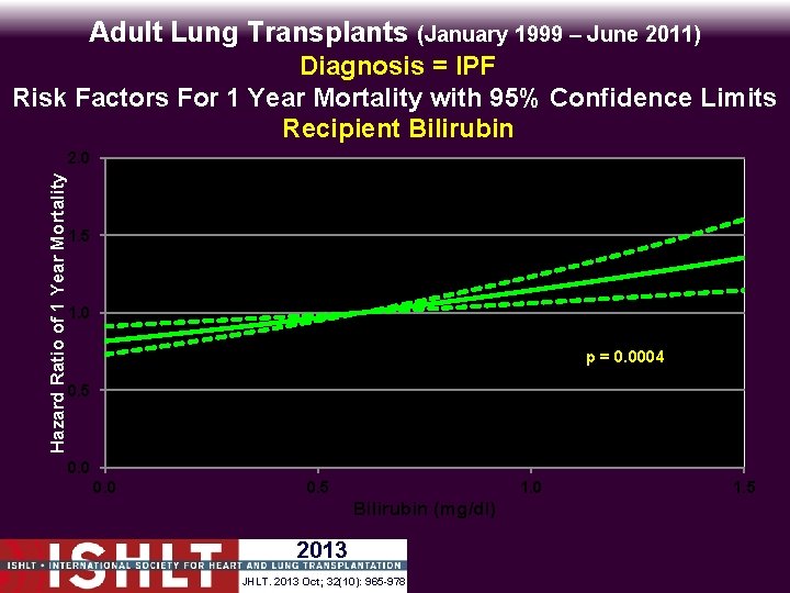 Adult Lung Transplants (January 1999 – June 2011) Diagnosis = IPF Hazard Ratio of